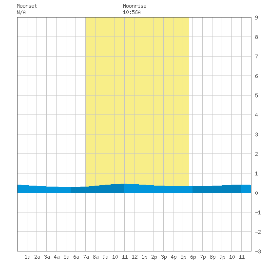 Atchafalaya River tide chart for Friday, January 27, 2023