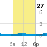 Atchafalaya River tide chart for Friday, January 27, 2023