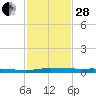 Atchafalaya River tide chart for Saturday, January 28, 2023