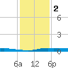 Atchafalaya River tide chart for Monday, January 2, 2023