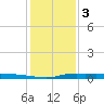 Atchafalaya River tide chart for Tuesday, January 3, 2023