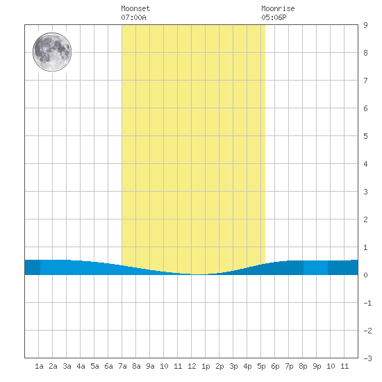 Atchafalaya River tide chart for Friday, January 6, 2023