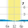 Atchafalaya River tide chart for Saturday, January 7, 2023