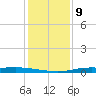 Atchafalaya River tide chart for Monday, January 9, 2023