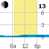 Atchafalaya River tide chart for Monday, February 13, 2023