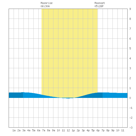 Atchafalaya River tide chart for Sunday, February 19, 2023
