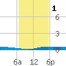 Atchafalaya River tide chart for Wednesday, February 1, 2023