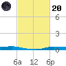 Atchafalaya River tide chart for Monday, February 20, 2023