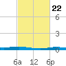 Atchafalaya River tide chart for Wednesday, February 22, 2023