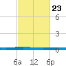 Atchafalaya River tide chart for Thursday, February 23, 2023