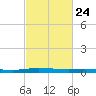 Atchafalaya River tide chart for Friday, February 24, 2023