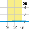 Atchafalaya River tide chart for Sunday, February 26, 2023