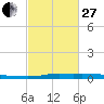 Atchafalaya River tide chart for Monday, February 27, 2023