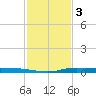 Atchafalaya River tide chart for Friday, February 3, 2023