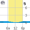 Atchafalaya River tide chart for Sunday, February 5, 2023