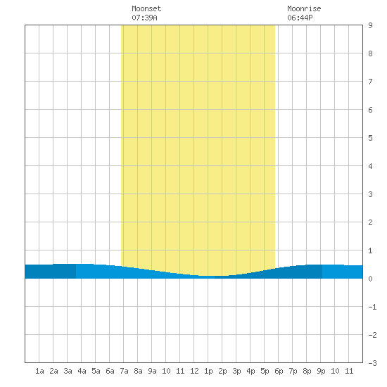 Atchafalaya River tide chart for Monday, February 6, 2023
