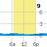 Atchafalaya River tide chart for Thursday, February 9, 2023