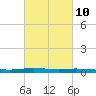 Atchafalaya River tide chart for Friday, March 10, 2023