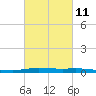 Atchafalaya River tide chart for Saturday, March 11, 2023