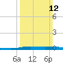Atchafalaya River tide chart for Sunday, March 12, 2023