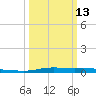 Atchafalaya River tide chart for Monday, March 13, 2023