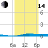 Atchafalaya River tide chart for Tuesday, March 14, 2023