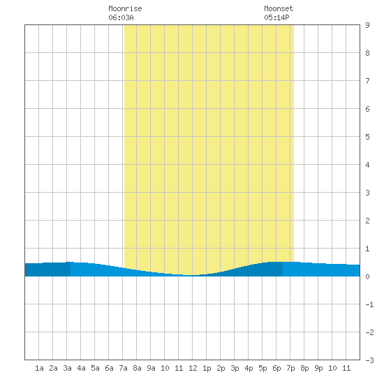 Atchafalaya River tide chart for Sunday, March 19, 2023
