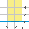 Atchafalaya River tide chart for Wednesday, March 1, 2023