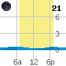 Atchafalaya River tide chart for Tuesday, March 21, 2023