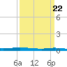 Atchafalaya River tide chart for Wednesday, March 22, 2023