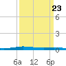 Atchafalaya River tide chart for Thursday, March 23, 2023