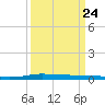 Atchafalaya River tide chart for Friday, March 24, 2023