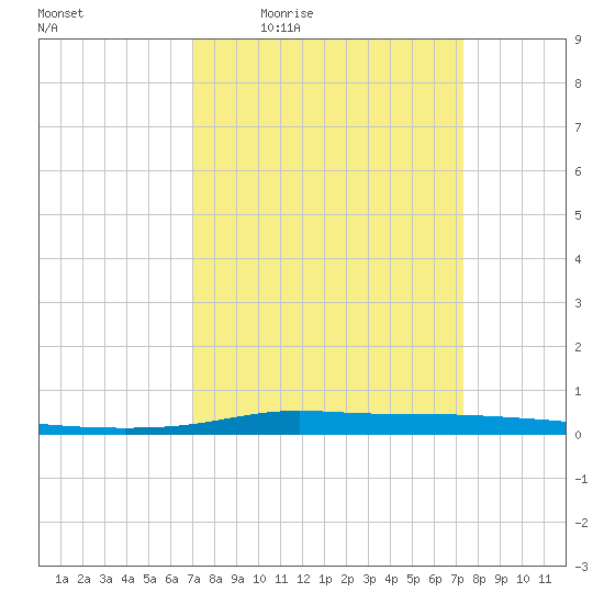 Atchafalaya River tide chart for Sunday, March 26, 2023