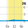 Atchafalaya River tide chart for Sunday, March 26, 2023