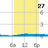 Atchafalaya River tide chart for Monday, March 27, 2023