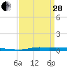 Atchafalaya River tide chart for Tuesday, March 28, 2023