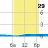 Atchafalaya River tide chart for Wednesday, March 29, 2023