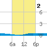 Atchafalaya River tide chart for Thursday, March 2, 2023