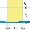 Atchafalaya River tide chart for Friday, March 3, 2023