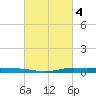 Atchafalaya River tide chart for Saturday, March 4, 2023