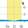 Atchafalaya River tide chart for Sunday, March 5, 2023