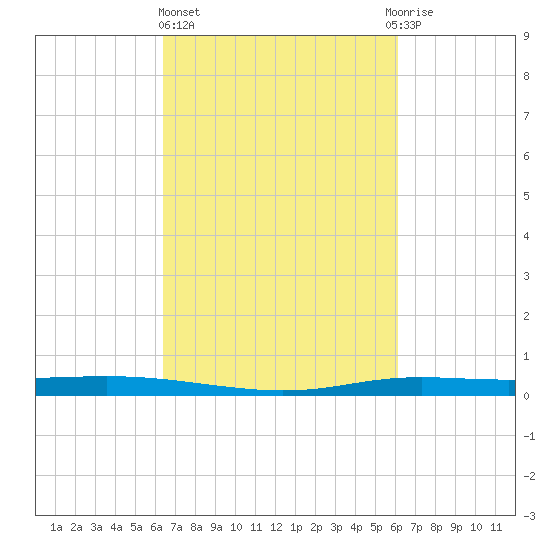 Atchafalaya River tide chart for Monday, March 6, 2023