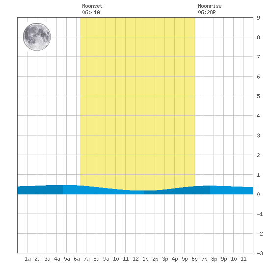 Atchafalaya River tide chart for Tuesday, March 7, 2023