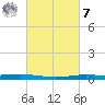 Atchafalaya River tide chart for Tuesday, March 7, 2023