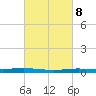 Atchafalaya River tide chart for Wednesday, March 8, 2023