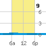 Atchafalaya River tide chart for Thursday, March 9, 2023