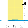 Atchafalaya River tide chart for Monday, April 10, 2023