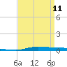 Atchafalaya River tide chart for Tuesday, April 11, 2023