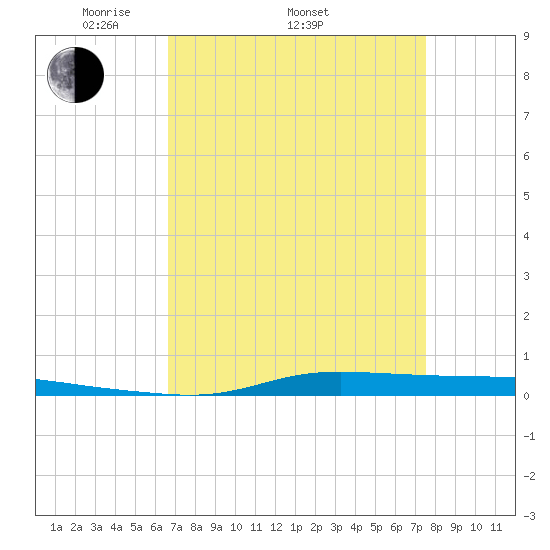 Atchafalaya River tide chart for Thursday, April 13, 2023