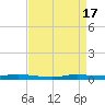 Atchafalaya River tide chart for Monday, April 17, 2023